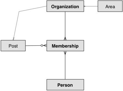 Il diagramma del modello del dominio